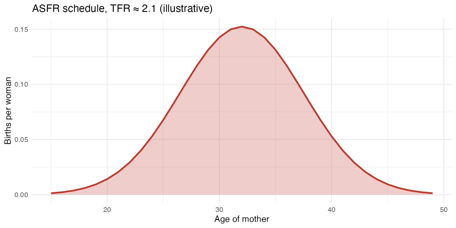Age-specific fertility rate (illustrative data)