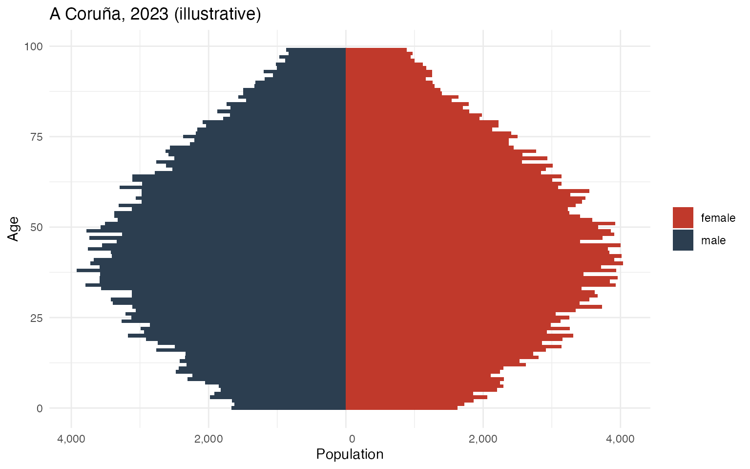 Population pyramid (illustrative data)