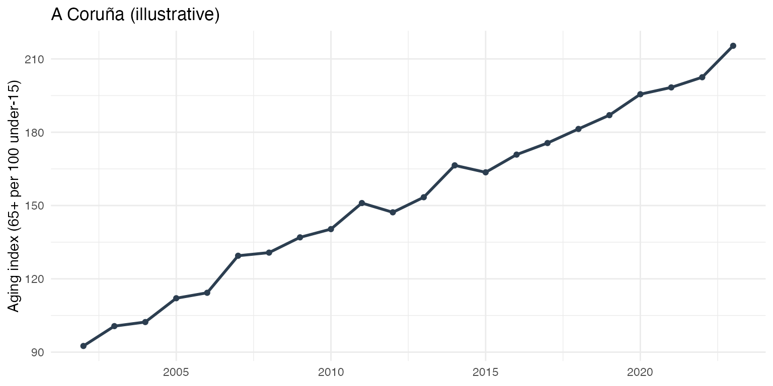 Aging index trend (illustrative data)